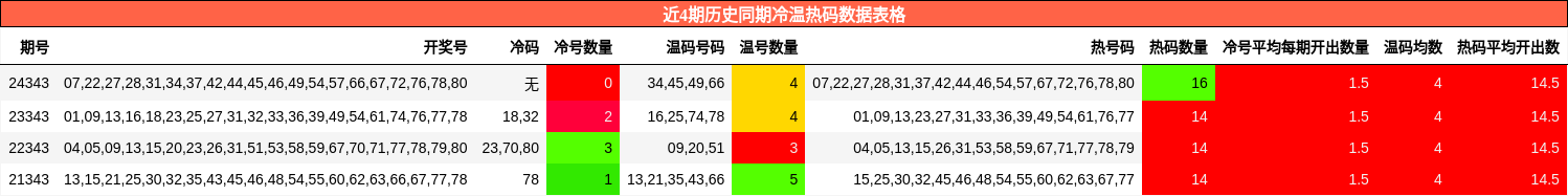 近4期历史同期冷温热码数据表格