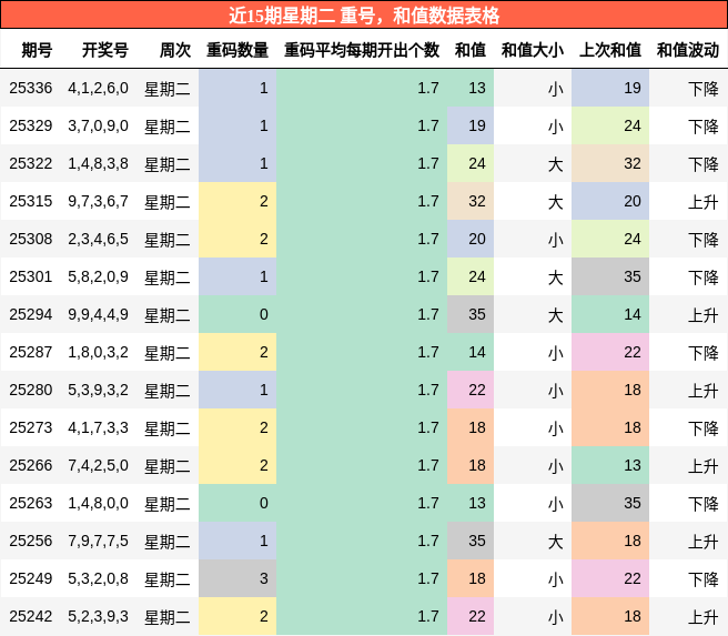 近15期星期二 重号，和值数据表格