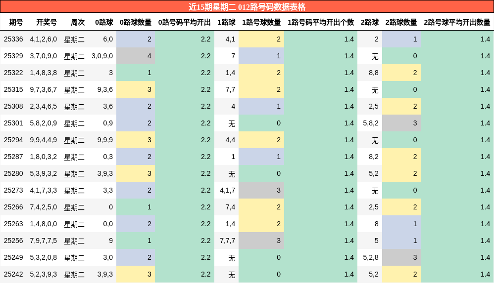 近15期星期二 012路号码数据表格