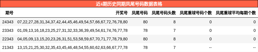近4期历史同期凤尾号码数据表格