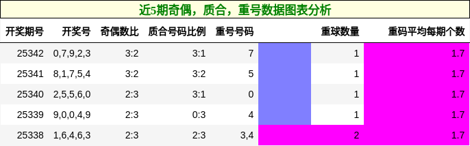 奇偶分析，质合分析，重号分析