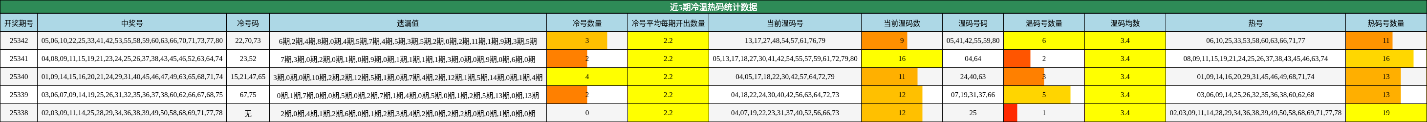 近5期冷温热码统计数据