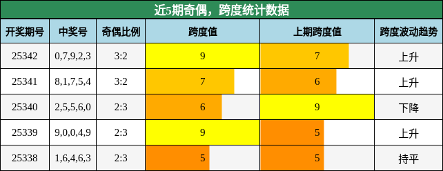 奇偶分析，跨度分析