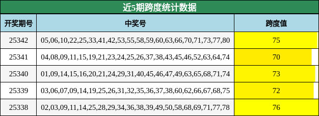 近5期跨度统计数据