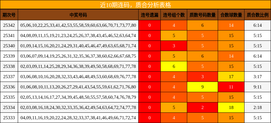 连码分析，质合分析