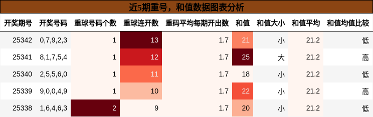 重号分析，和值分析