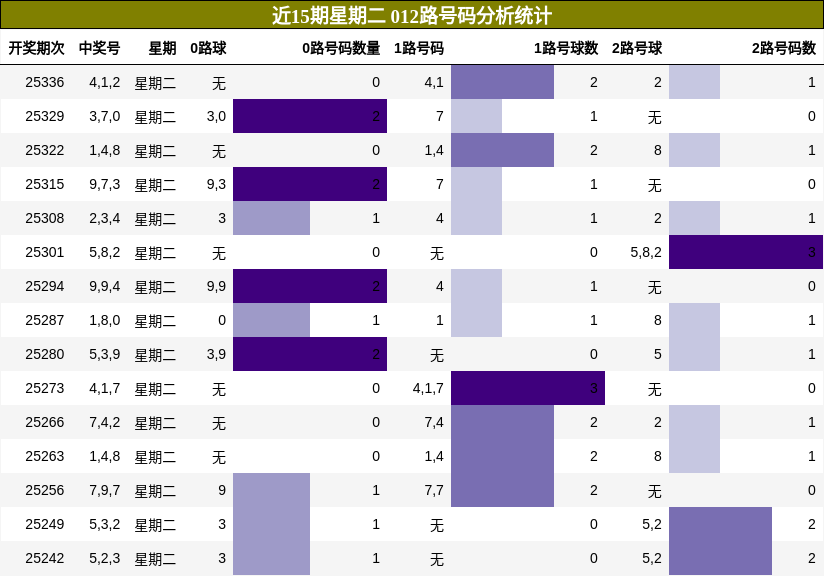 近15期星期二 012路号码分析统计