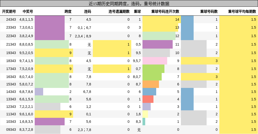 跨度分析，连码分析，重号分析