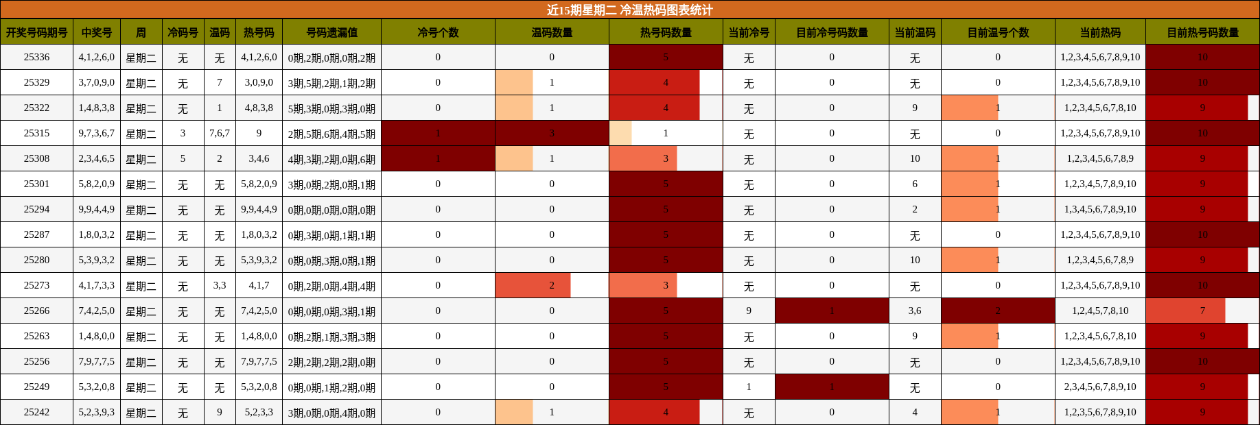 近15期星期二 冷温热码图表统计
