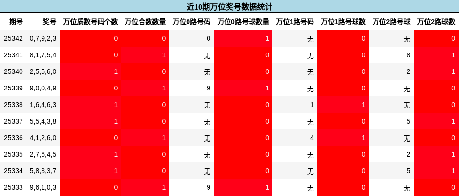 万位奖号分析