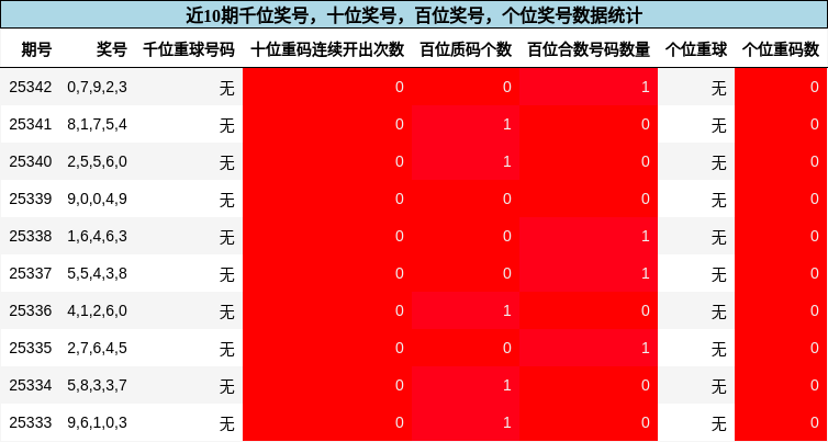 千位奖号分析，十位奖号分析，百位奖号分析，个位奖号分析