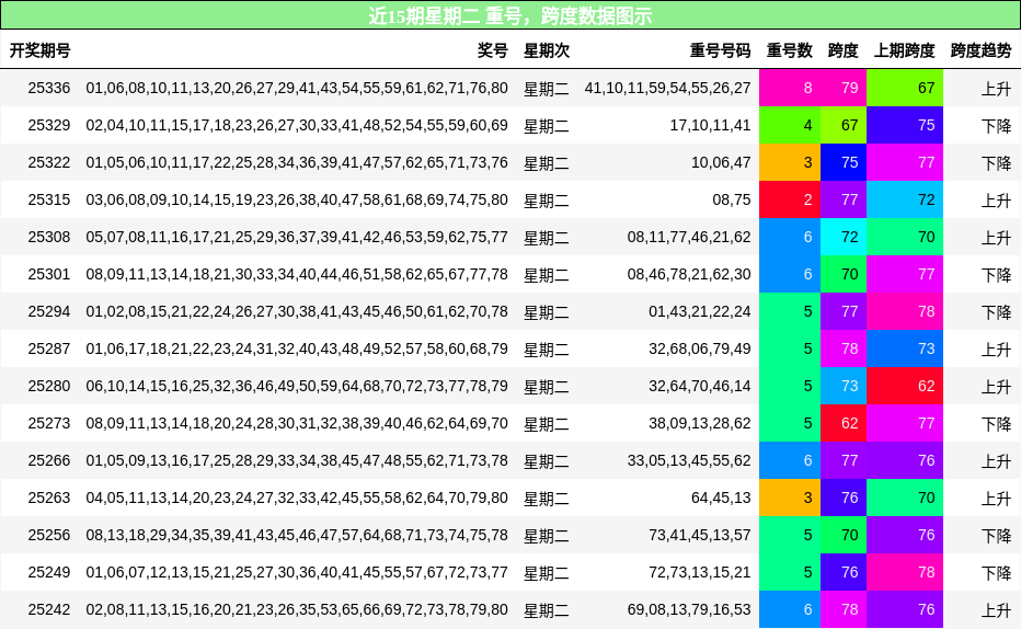 重号分析，跨度分析