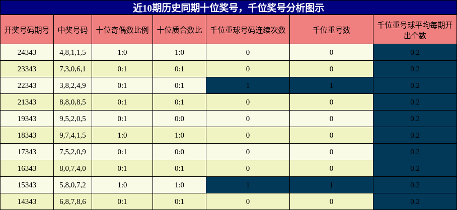 十位奖号分析，千位奖号分析