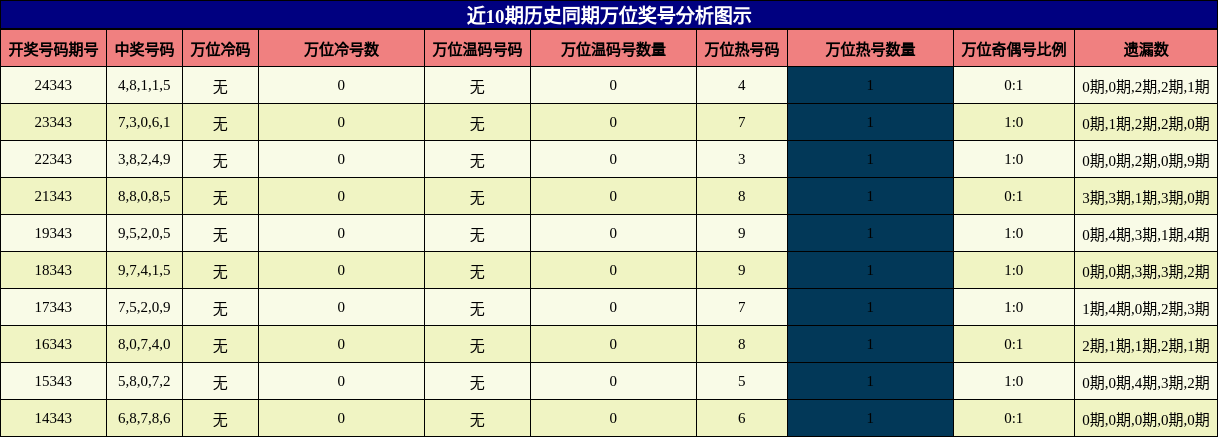 万位奖号分析