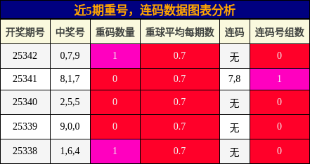 重号分析，连码分析