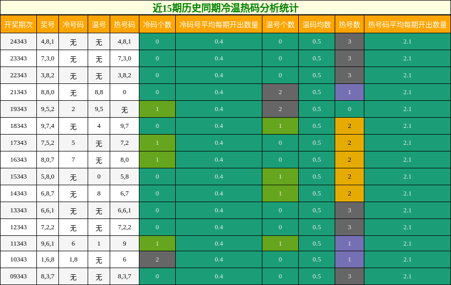 近15期历史同期冷温热码分析统计