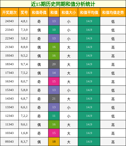 近15期历史同期和值分析统计