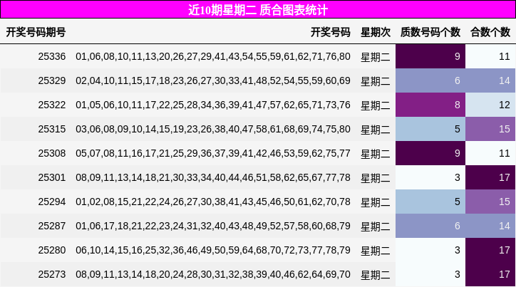 近10期星期二 质合图表统计