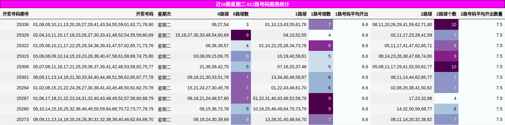 近10期星期二 012路号码图表统计