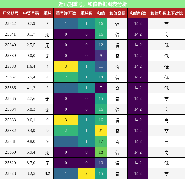 重号分析，和值分析