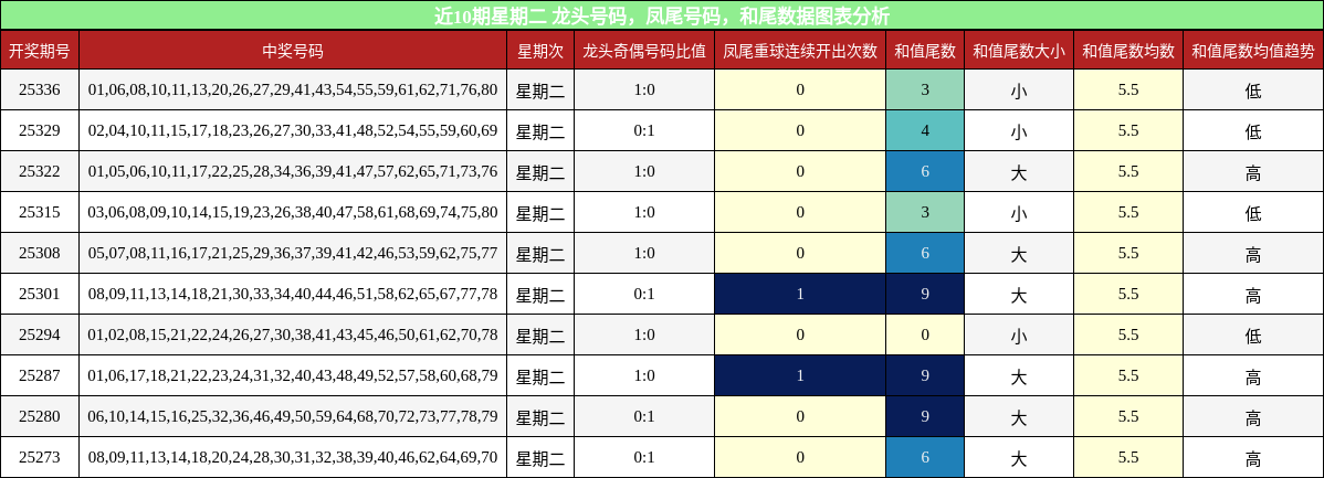 近10期星期二 龙头号码，凤尾号码，和尾数据图表分析