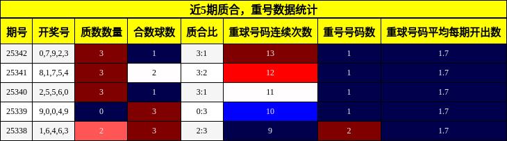质合分析，重号分析