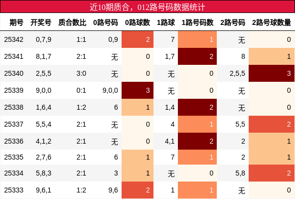 质合分析，012路号码分析