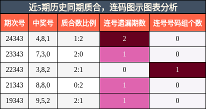 质合分析，连码分析