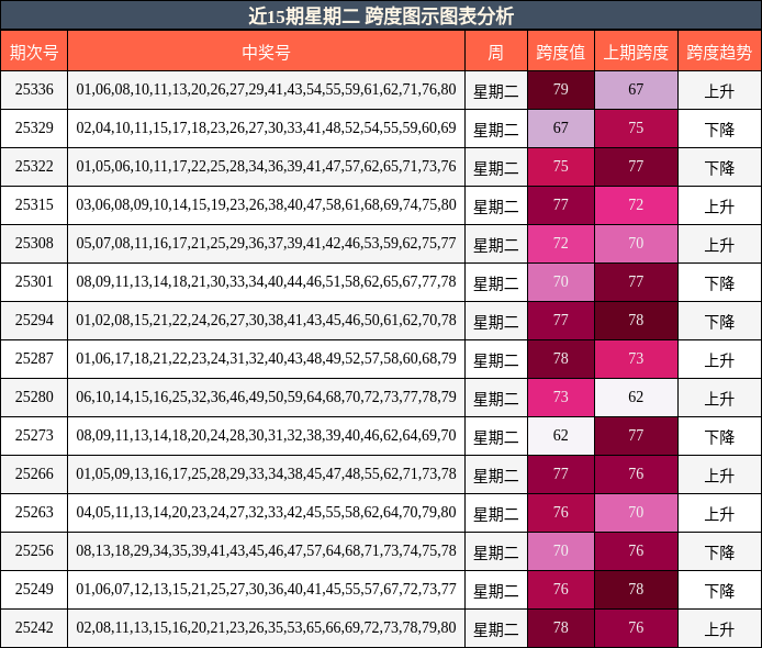 近15期星期二 跨度图示图表分析