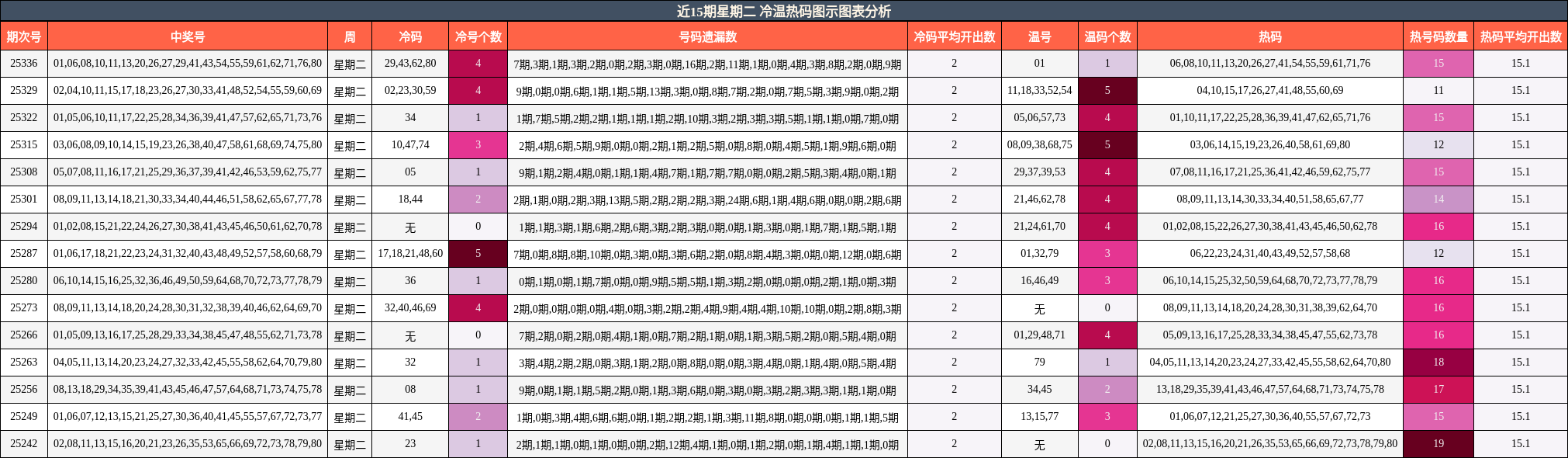 近15期星期二 冷温热码图示图表分析