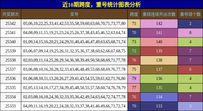 跨度分析，重号分析