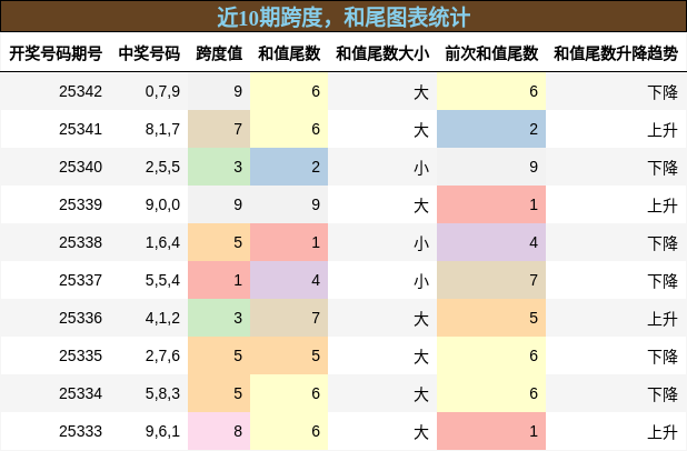 跨度分析，和尾分析