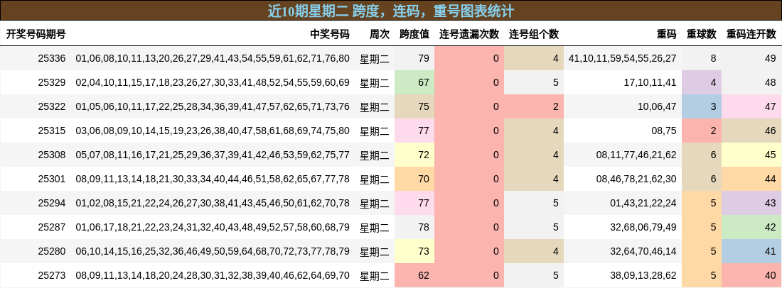 近10期星期二 跨度，连码，重号图表统计