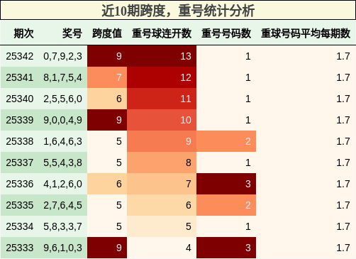 近10期跨度，重号统计分析