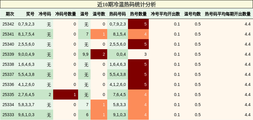 近10期冷温热码统计分析