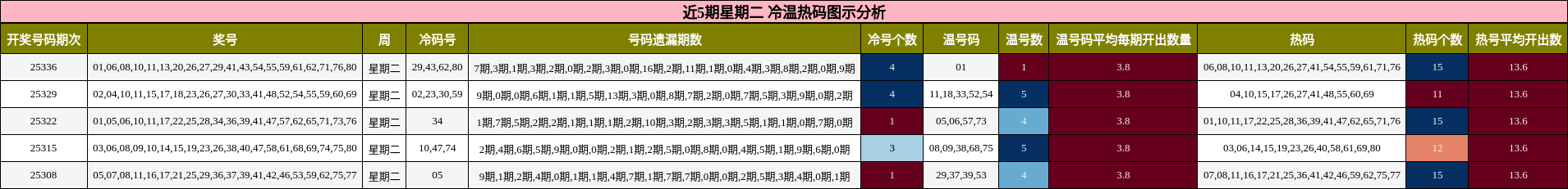 近5期星期二 冷温热码图示分析