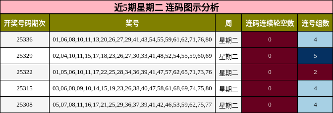 近5期星期二 连码图示分析
