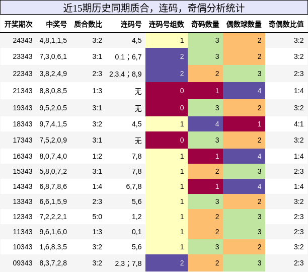 质合分析，连码分析，奇偶分析