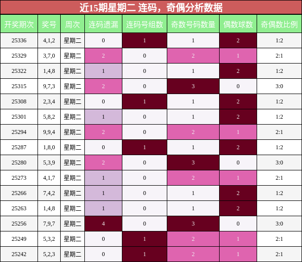 连码分析，奇偶分析
