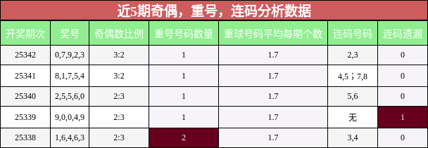 奇偶分析，重号分析，连码分析