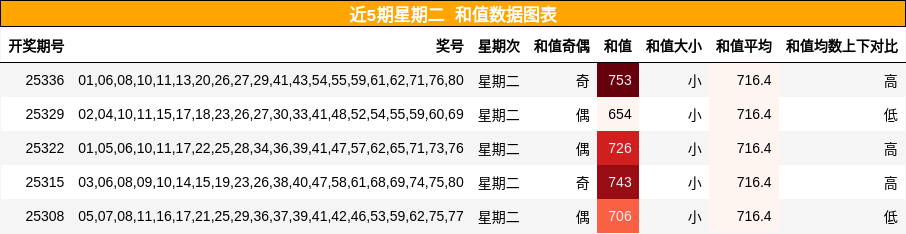 近5期星期二 和值数据图表