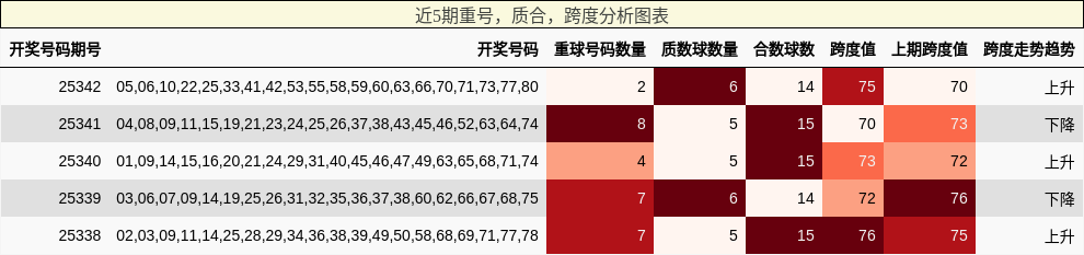 重号分析，质合分析，跨度分析