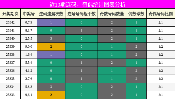 连码分析，奇偶分析