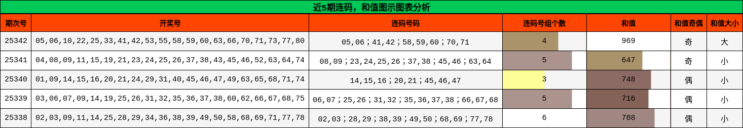 连码分析，和值分析