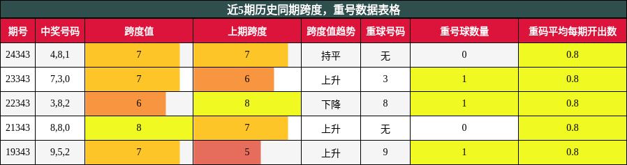 跨度分析，重号分析