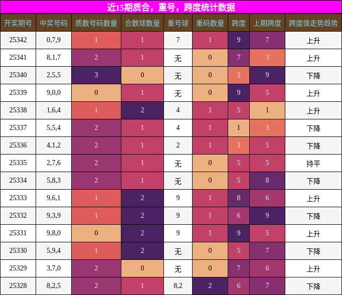 近15期质合、重号、跨度统计数据