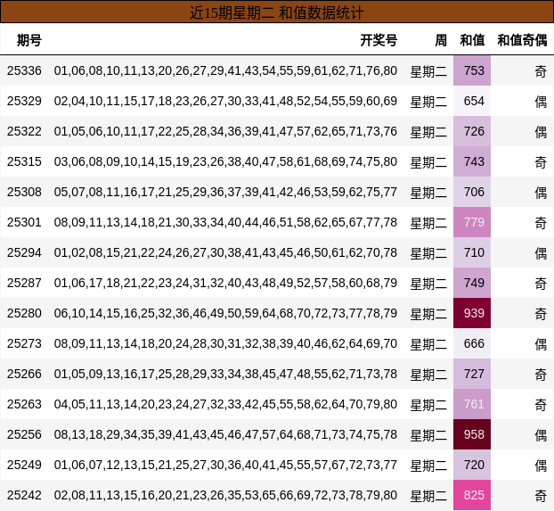 近15期星期二 和值数据统计