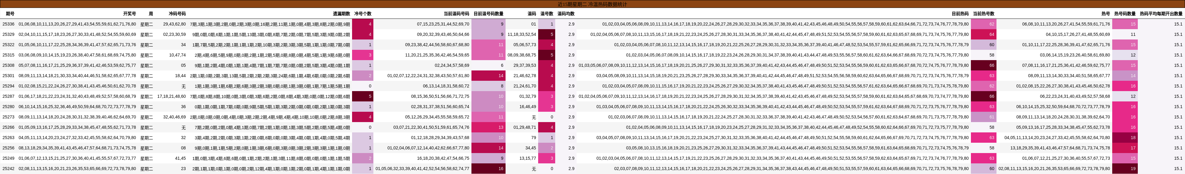 近15期星期二 冷温热码数据统计