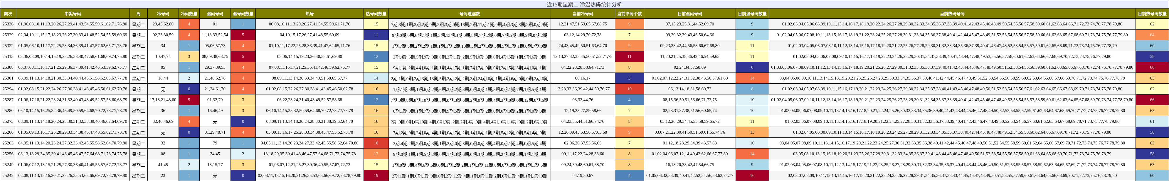 近15期星期二 冷温热码统计分析