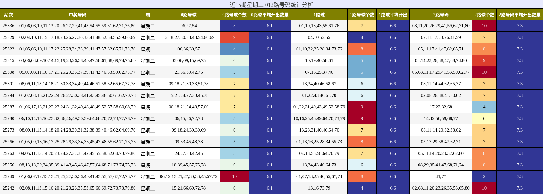 近15期星期二 012路号码统计分析
